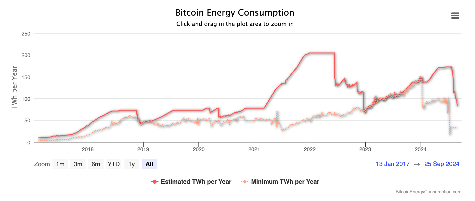 A chart of Bitcoin energy consumption over time.